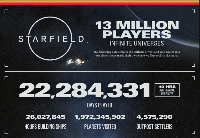 Starfield player number breakdown for end-of-year review 2023.