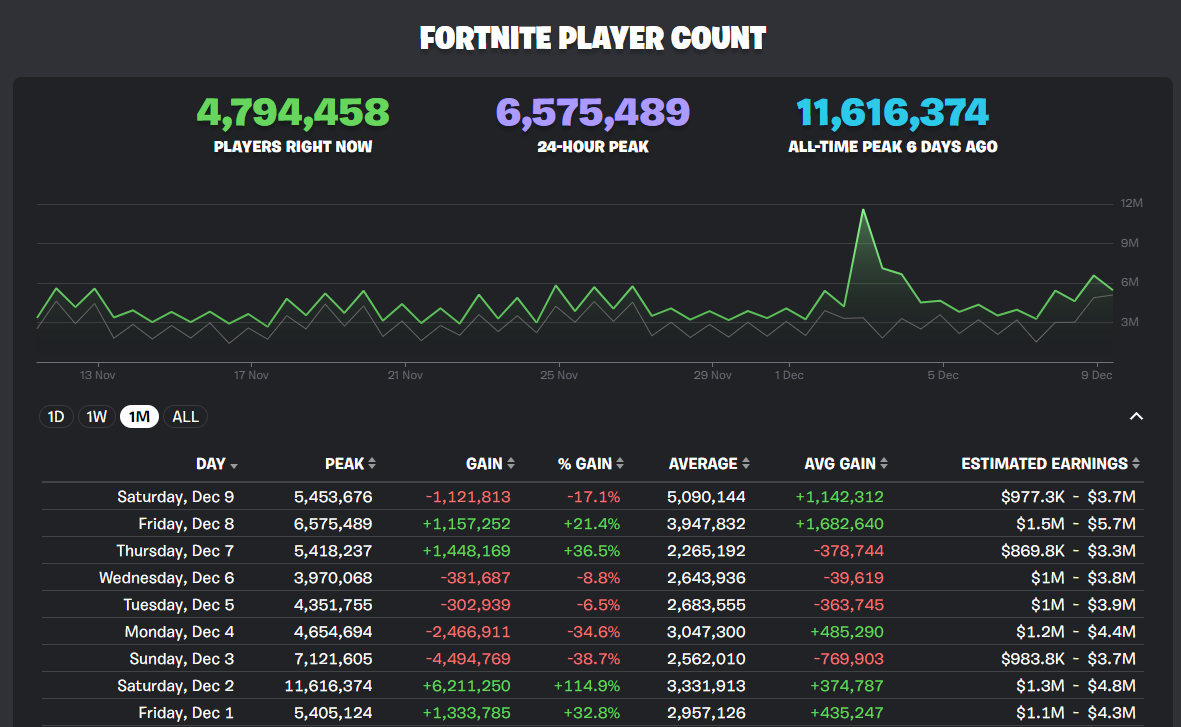 Fortnite player count rises to record levels following successful LEGO