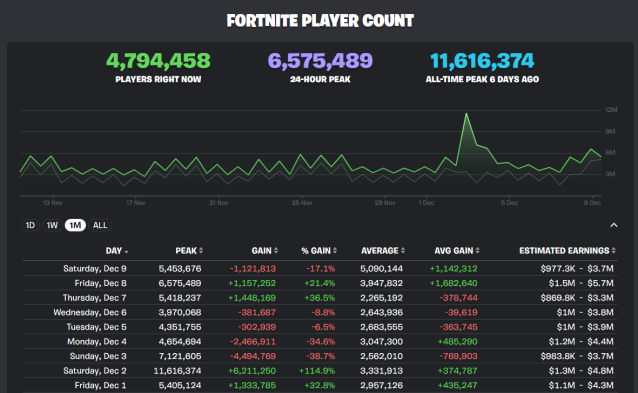 A screenshot of the player count graph on Fortnite.gg, tracking stats for the beginning of December.