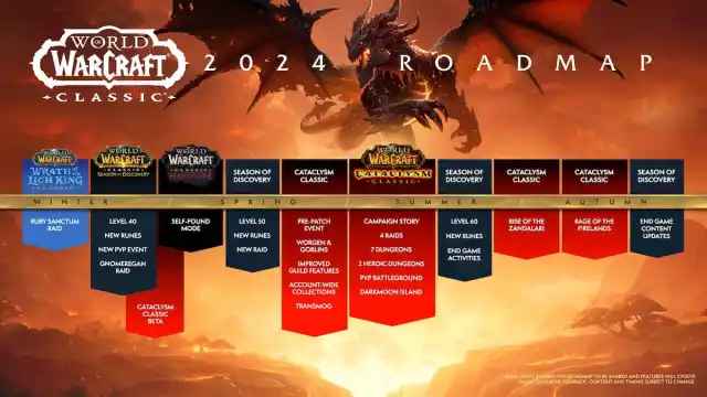 A roadmap showing the planned expansions and content patches for WoW Classic versions