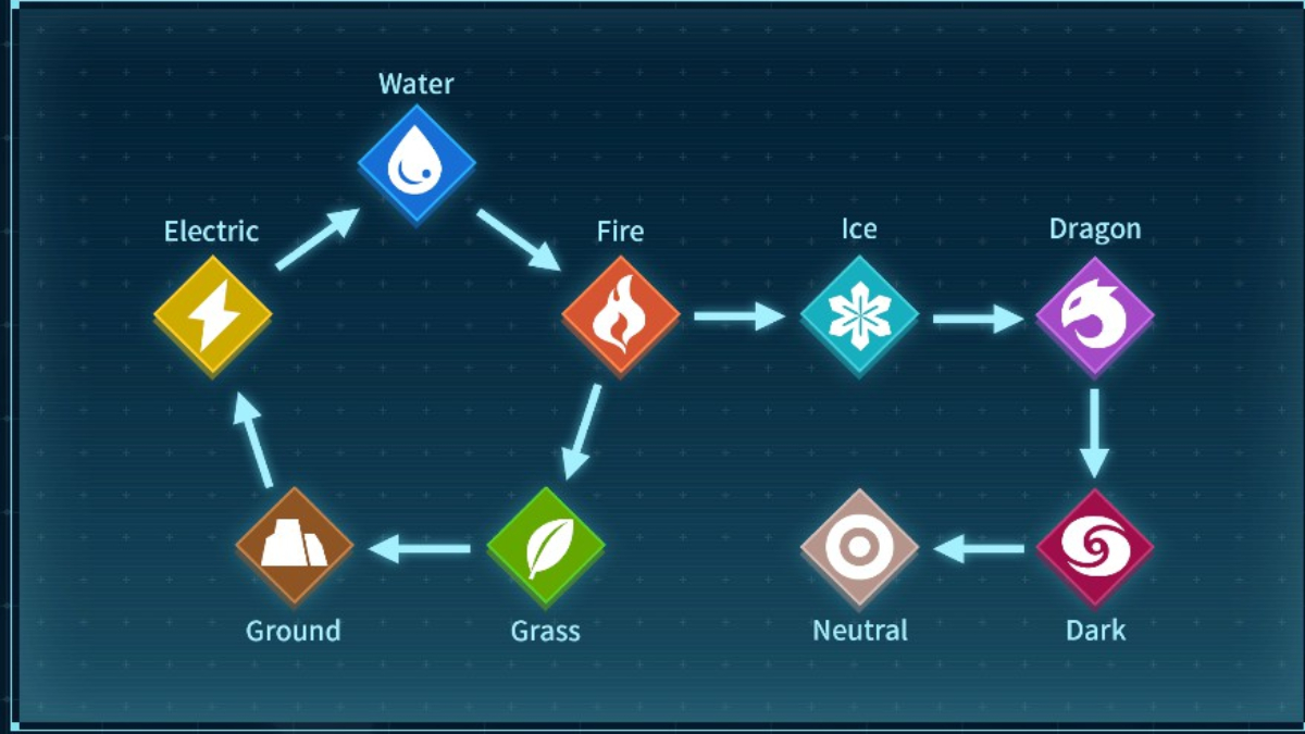 A graph showing the Elements in Palworld and their effectiveness.