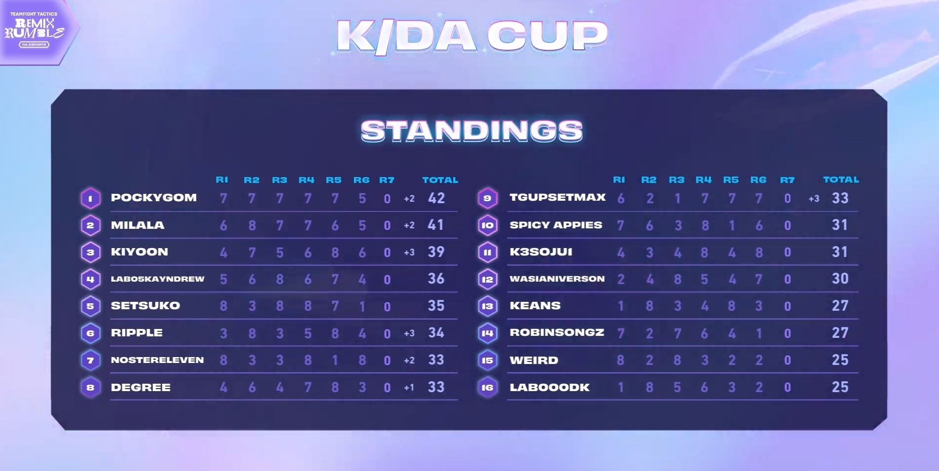 Top 16 standings