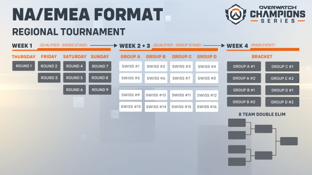 The NA and EMEA league schedule for the first season of the OWCS.