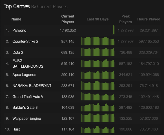 A list of the top 10 Steam games as of 8am on Jan. 21.