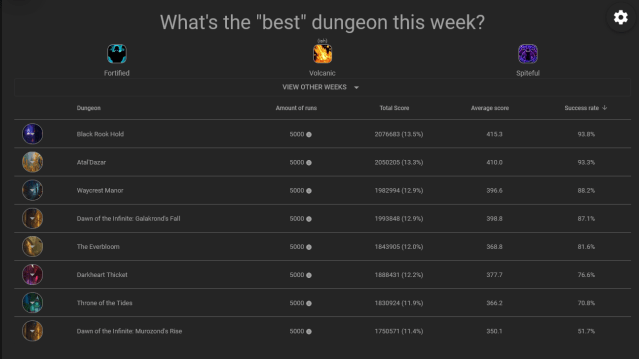 WoW Mythic+ dungeons success rate with specific Mythic+ affixes