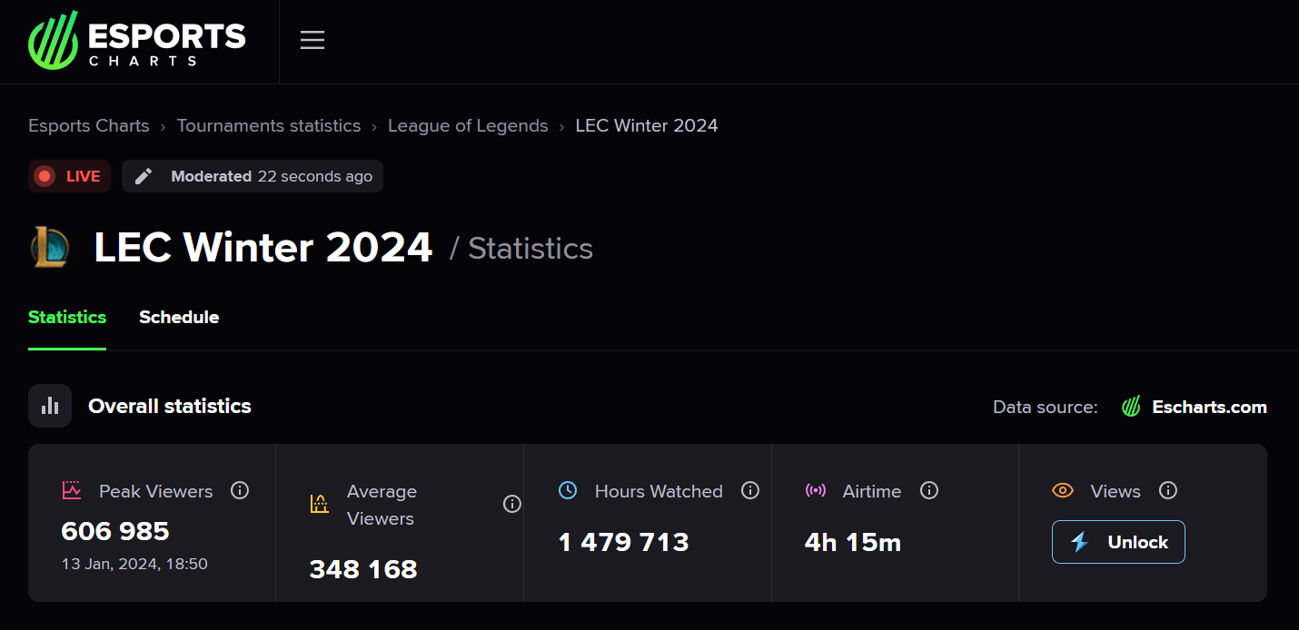 LEC instantly breaks last year's Winter Split viewership record with