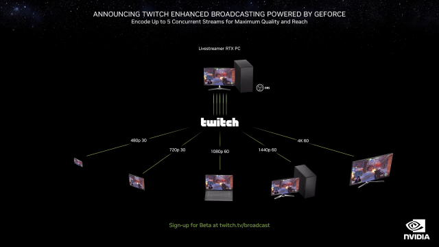 A graphic advertising Twitch, Nvidia, and OBS' partnership.