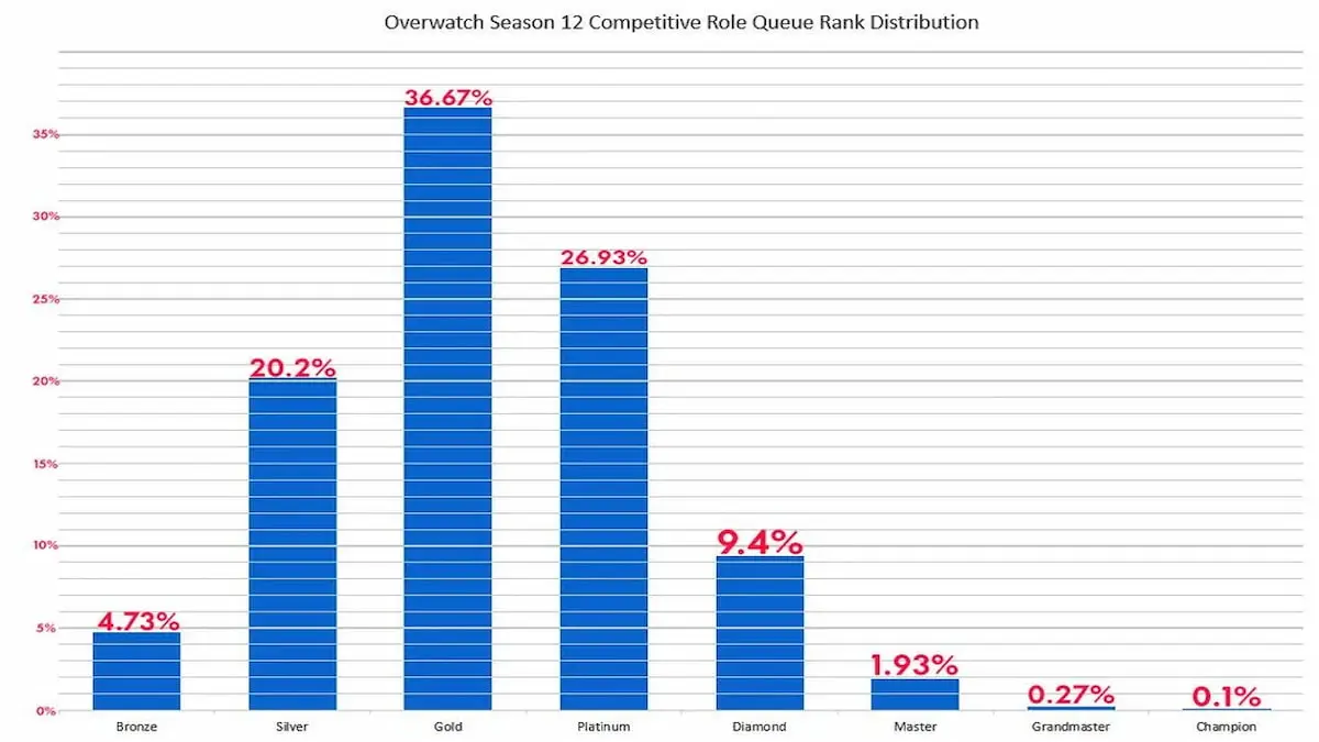 Overwatch 2 rank distribution chart for Season 12