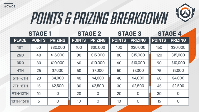 The breakdown of circuit points for the 2024 OWCS.