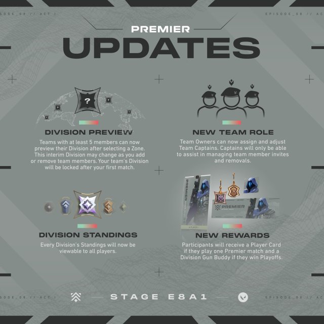 An image of premier updates in VALORANT . It includes division preiew, new team role, divison standings, and new rewards