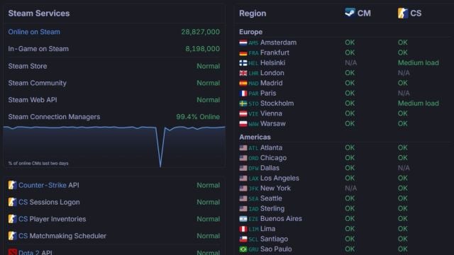 A screenshot of the Steam Status page showing all servers operational.