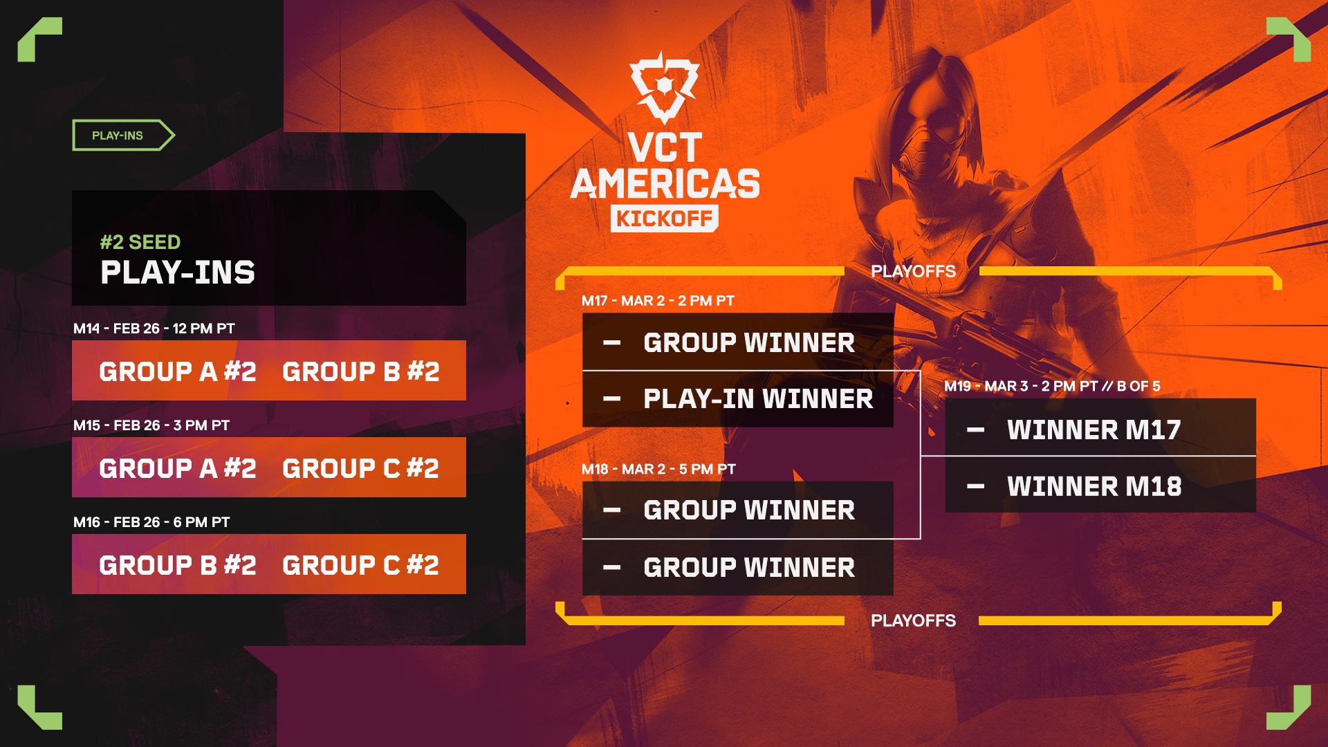 The play-in and playoff formats for the VCT Americas Kickoff tournament.