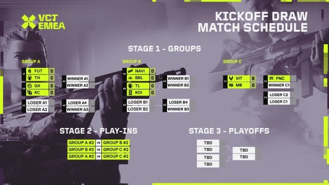 The bracket for the 2024 VCT kickoff tournament in the EMEA region.