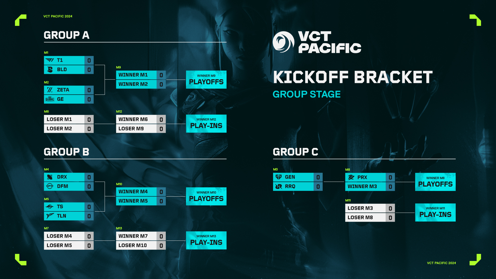 VCT Pacific Kickoff 2024 Bracket, calendrier, scores Oxtero