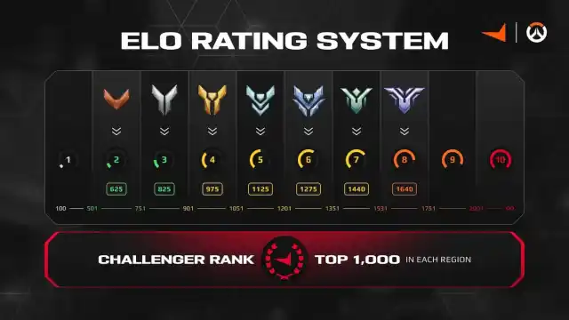 FACEIT OW2 Elo system