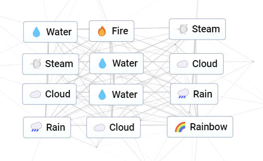 A screenshot from Infinite Craft showing how to make a Rainbow by combining water, fire, steam, and clouds in a certain order.