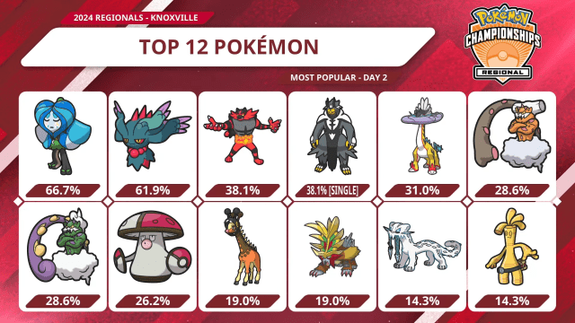 Top 12 Pokémon at the 2024 Knoxville Regionals