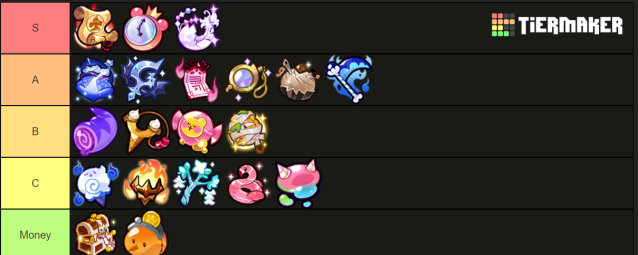 A tier list of various treasures from Cookie Run Kingdom, showing the best to worst