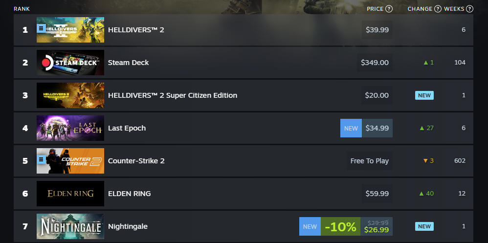 The Steam app's top-selling list, featuring Elden Ring