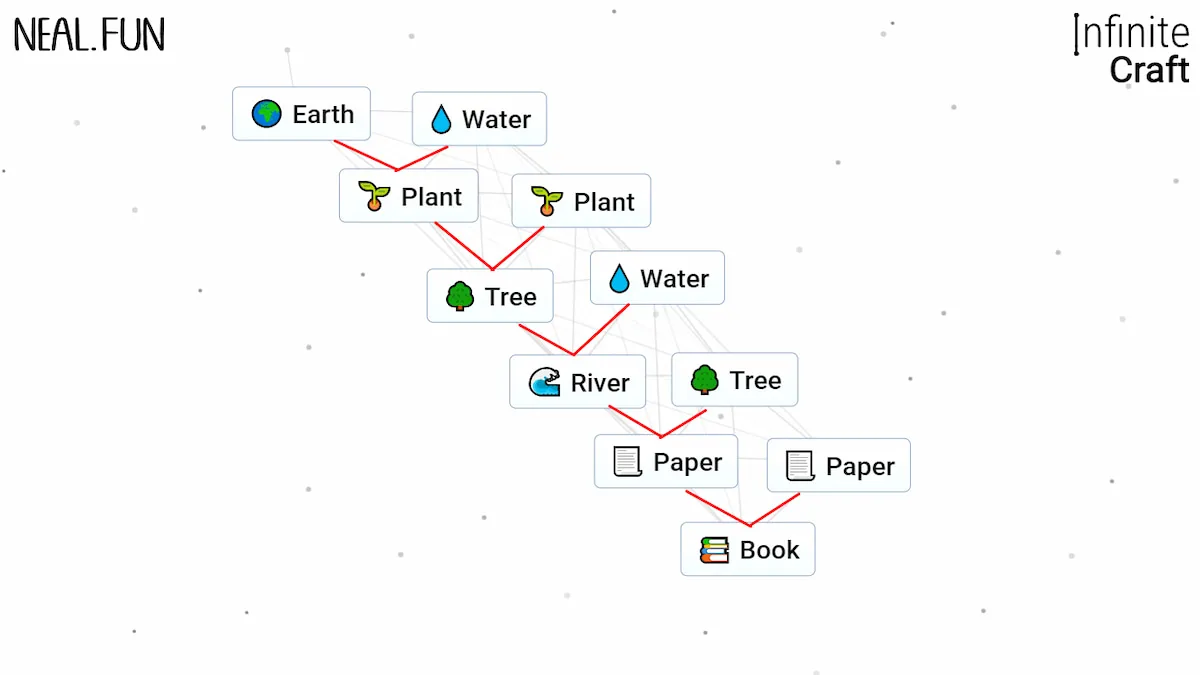 How To Make Book In Infinite Craft