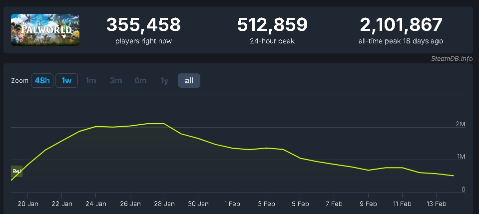 Palworld's Steam Chart player numbers.
