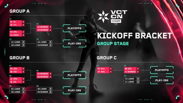 The bracket for VCT China's 2024 opening Kickoff tournament.