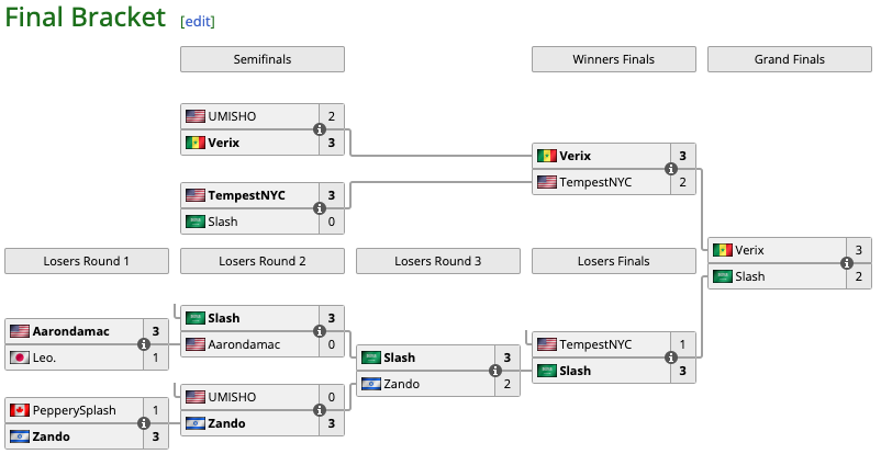 ARC World Tour 2023 Finals: Full Guilty Gear Strive and Granblue ...