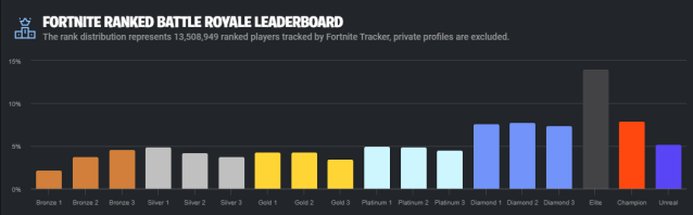 A graph showing the split of players in Fortnite Ranked play, with the Elite bar the highest.