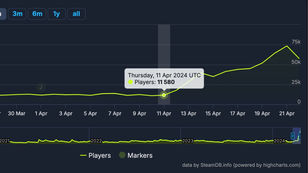 Fallout 76 не может перестать бить собственные рекорды игроков на фоне бума франшизы