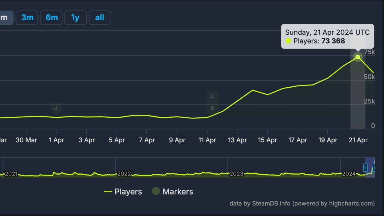 Fallout 76 не может перестать бить собственные рекорды игроков на фоне бума франшизы