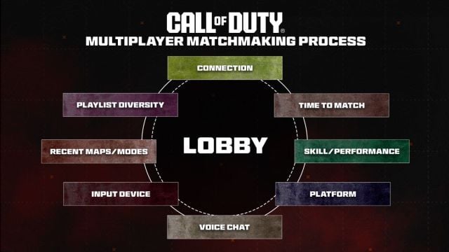 Image showcasing the matchmaking process for Call of Duty showing the skill factor on the screen.