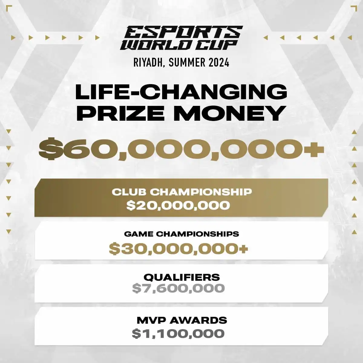 A graphic depicting the breakdown of the Esports World Cup's  million prize pool.