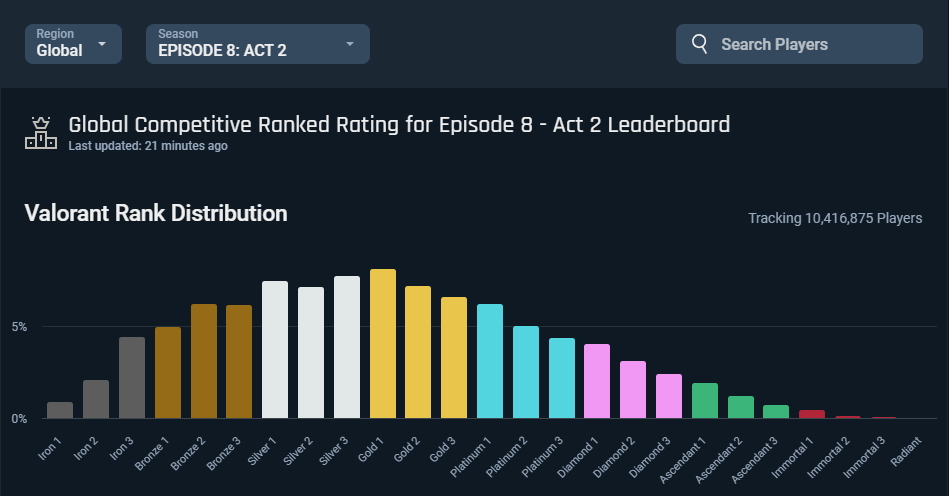VALORANT Rank distribution as of Episode Eight Act Two