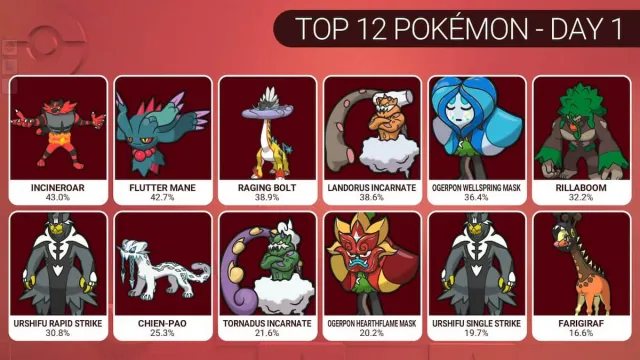 The top 12 Pokémon on day one of EUIC.