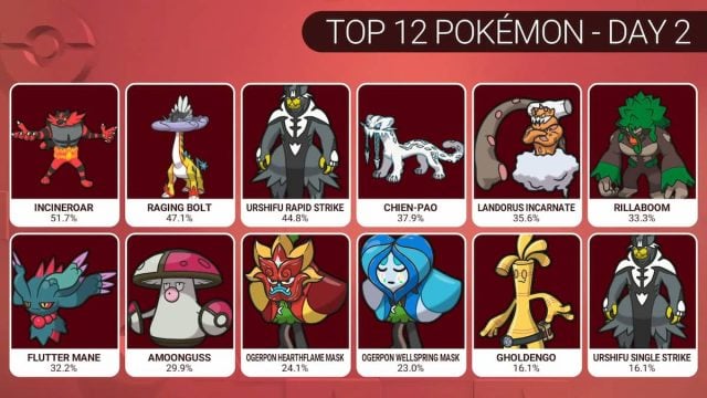 The top 12 Pokémon on day two of EUIC.