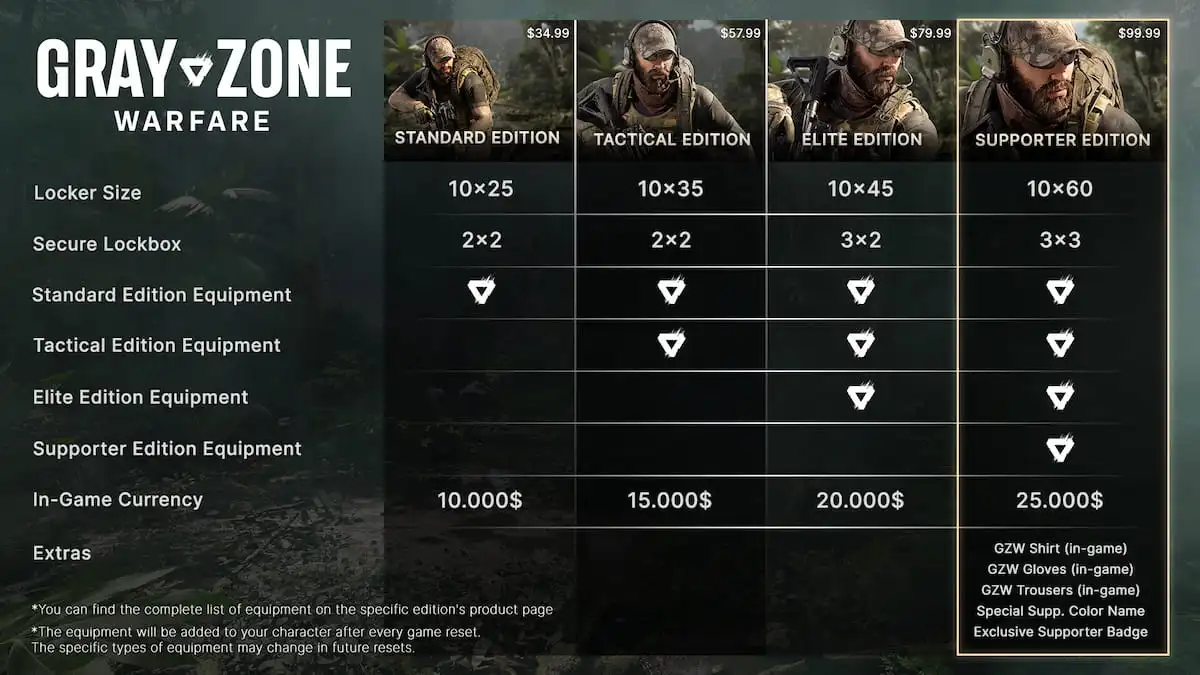Gray Zone Warfare: Supporter Edition, Elite Edition, Tactical Edition explained