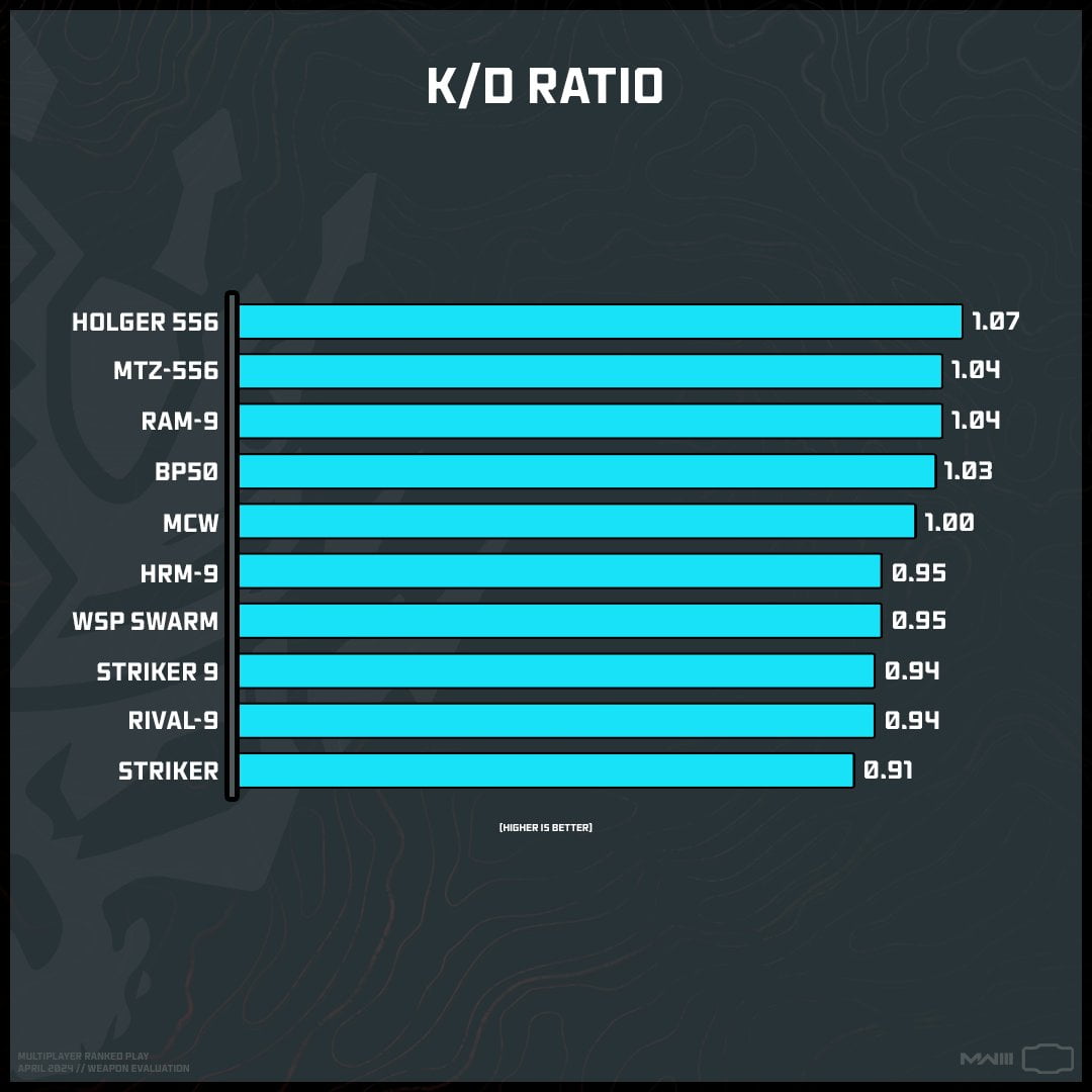 MW3 dev confirms upcoming AR nerfs with SMGs ‘underperforming’ comparatively