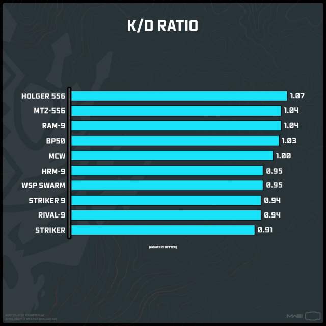 Sledgehammer Games K/D ratio per weapon in weapon test period in ranked play for MW3