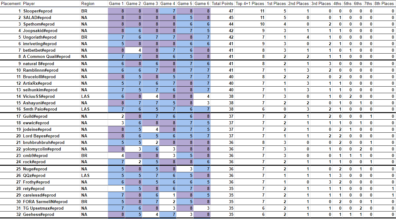 TFT Americas Tactician's Cup 2 Standings And Scores, Inkborn Fables