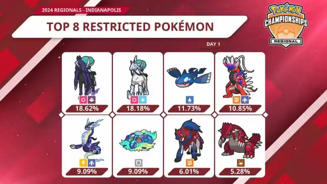 Most-used restricted Legendary Pokémon at Indianapolis Regionals.