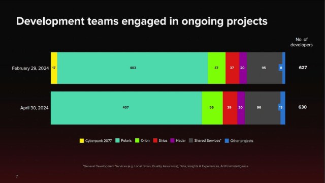 Current development team size for CDPR's ongoing projects as of Q1 2024 earnings call