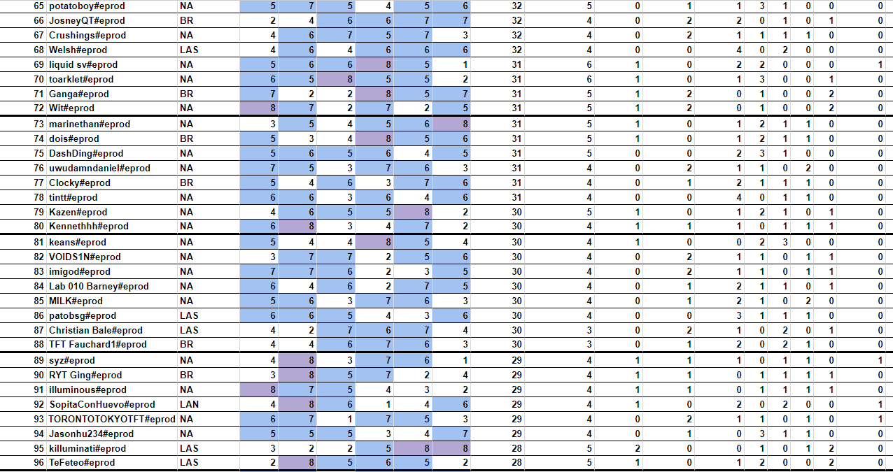 TFT Americas Tactician's Cup 2 Standings And Scores, Inkborn Fables