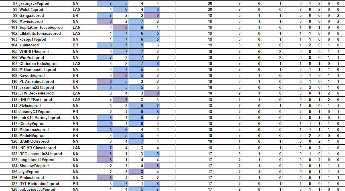 TFT Americas Tactician's Cup 2 Standings And Scores, Inkborn Fables