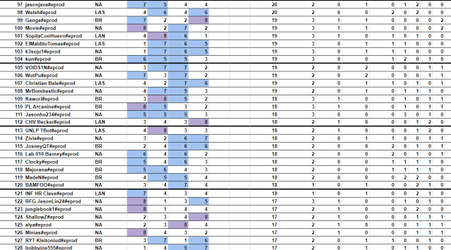 TFT Americas Tactician's Cup 2 standings and scores, Inkborn Fables