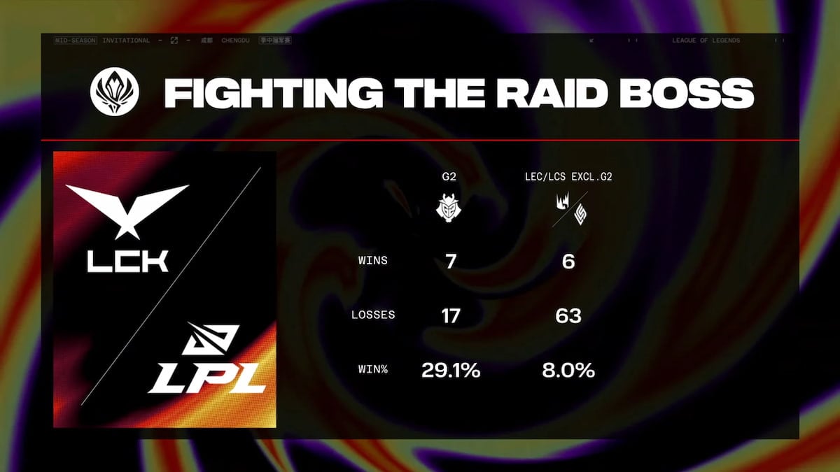 G2 have more pro LoL wins against the East than all other LCS, LEC teams combined since 2023