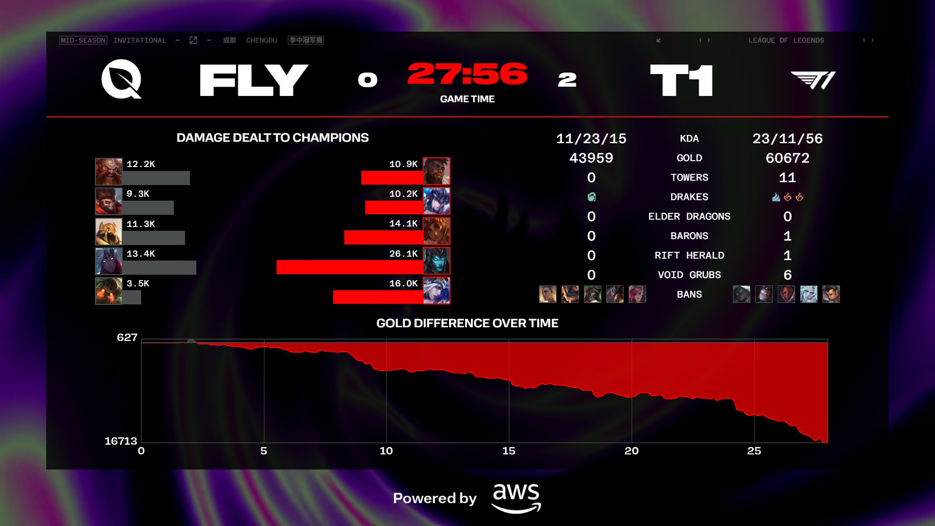 T1 выходит в брекет-этап MSI 2024, выиграв самую быструю международную игру Bo3 в истории Лиги.