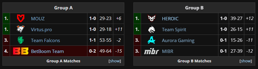 A screenshot of the BetBoom Dacha Belgrade group stage.