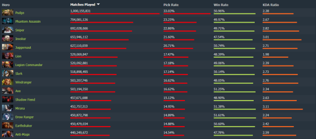 A screenshot of the most-played Dota 2 heroes according to stats site Dotabuff.