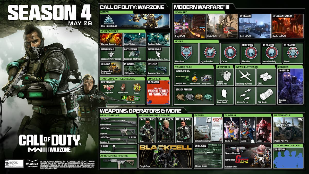 MW3 season 4 adds even more modes and maps, plus iconic weapons and Gundam cosmetics