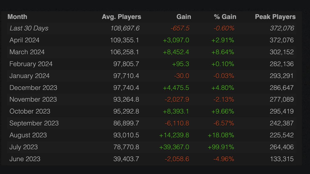 Forgotten battle royale is weirdly more popular than ever